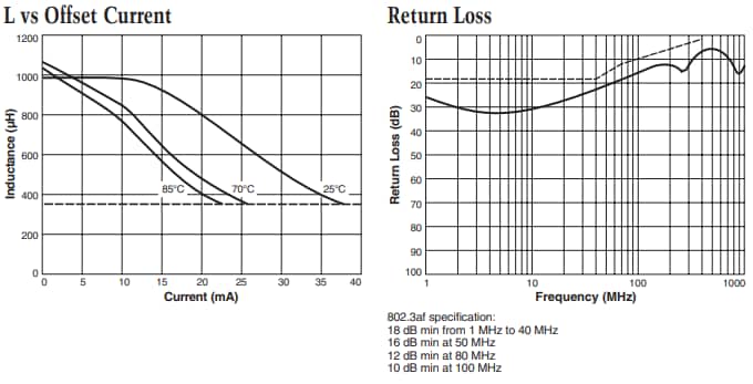 Performance Graph - Coilcraft ETH1-xL Signal Path Transformers